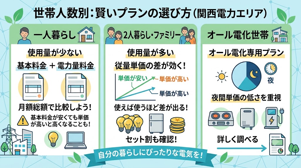世帯人数別の選び方(関西電力エリア)