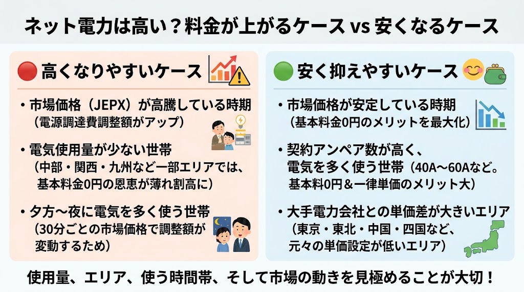 ネット電力は高い?料金が上がるケース・安くなるケース