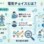 電気チョイスとは?電力会社ではなく比較・切り替えサービス