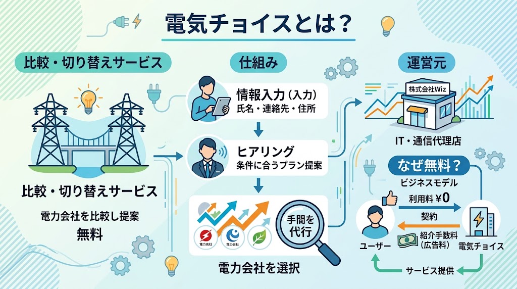 電気チョイスとは？電力会社ではなく比較・切り替えサービス
