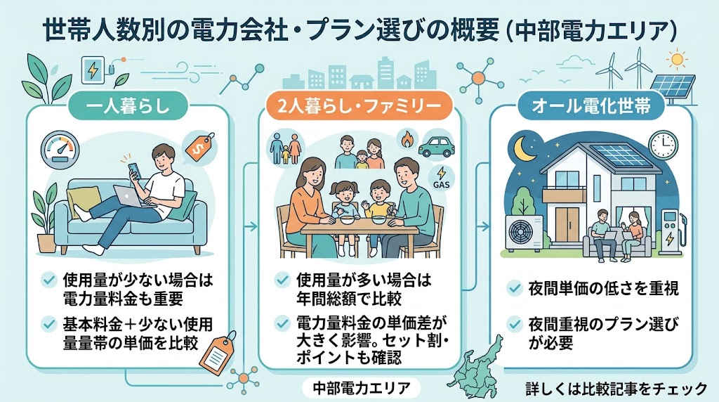 世帯人数別の選び方（中部電力エリア）