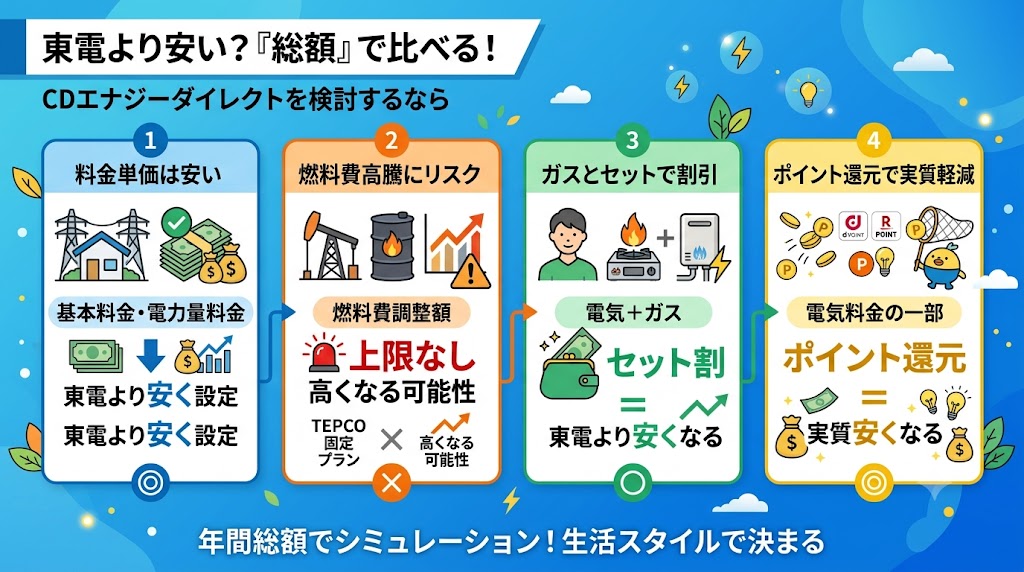 CDエナジーダイレクトは東京電力より安い?「総額」で比較する視点
