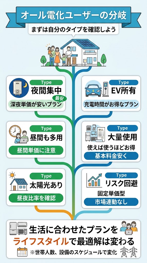 オール電化ユーザーの分岐:まずは自分のタイプを確認しよう