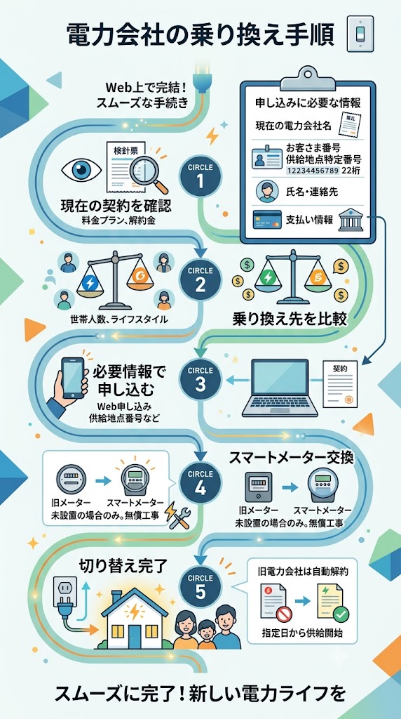 電力会社の乗り換え手順