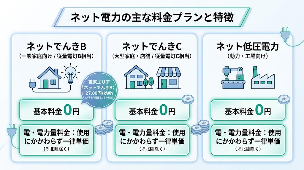 ネット電力の料金プランと料金体系