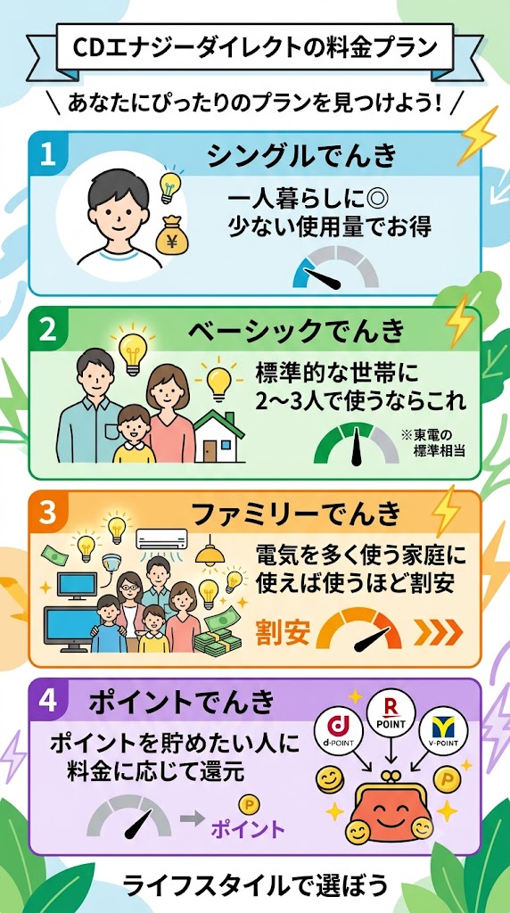 CDエナジーダイレクトの料金プラン