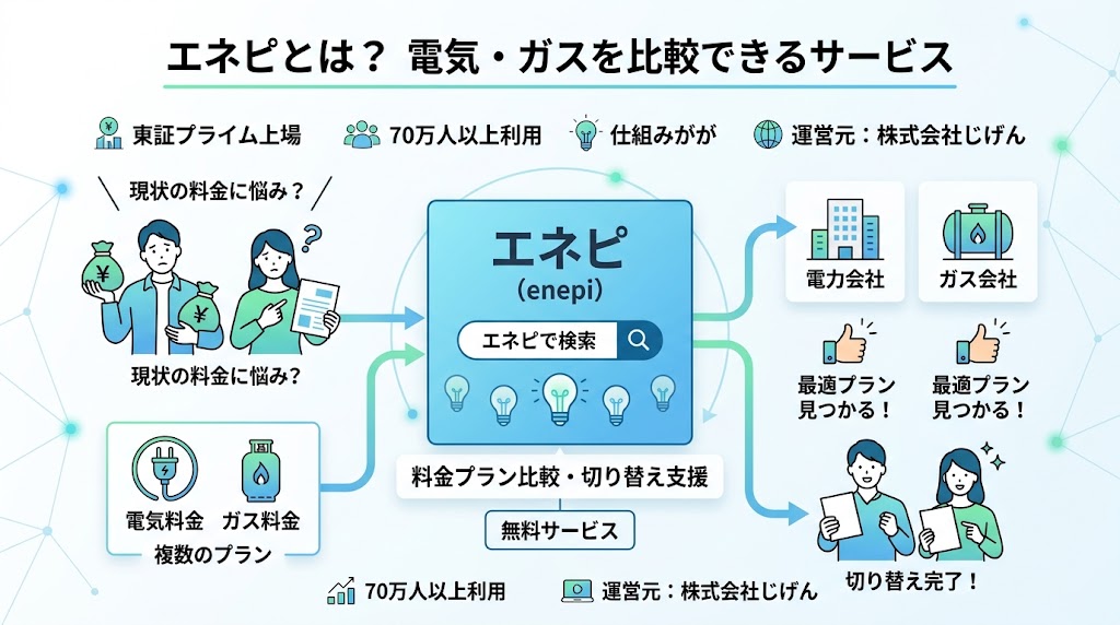 エネピとは?電気・ガスを比較できるサービス