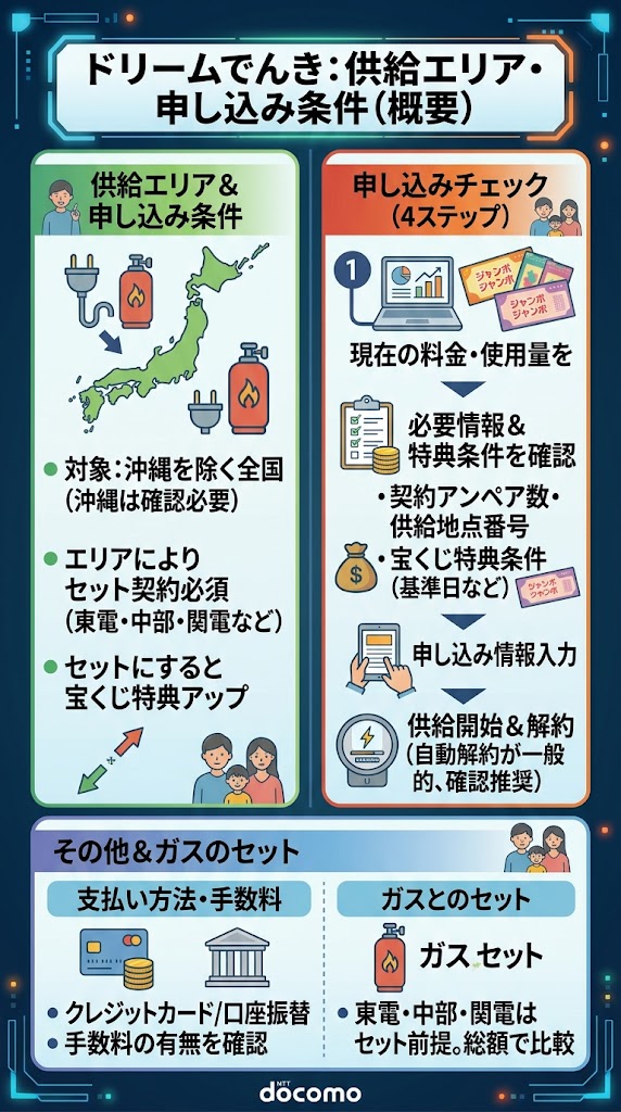 ドリームでんきの供給エリア・申し込み条件