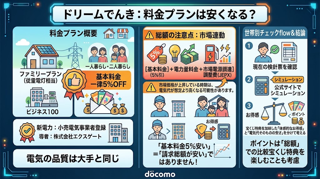 ドリームでんきの料金プランは？電気代が安くなるか解説