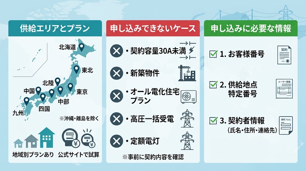 リミックスでんきの申込条件・供給エリア