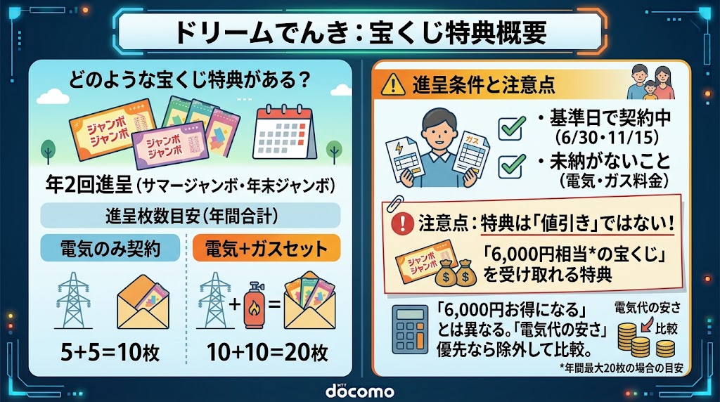 ドリームでんきの宝くじ特典は？進呈条件と注意点