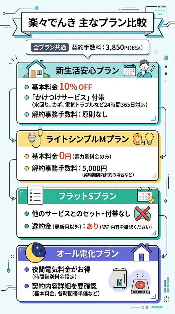 楽々でんきの主なプランを比較