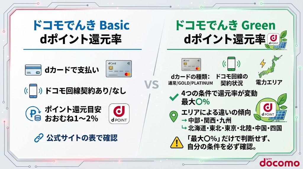 ドコモでんきのdポイント還元率は?dカード・回線別に解説