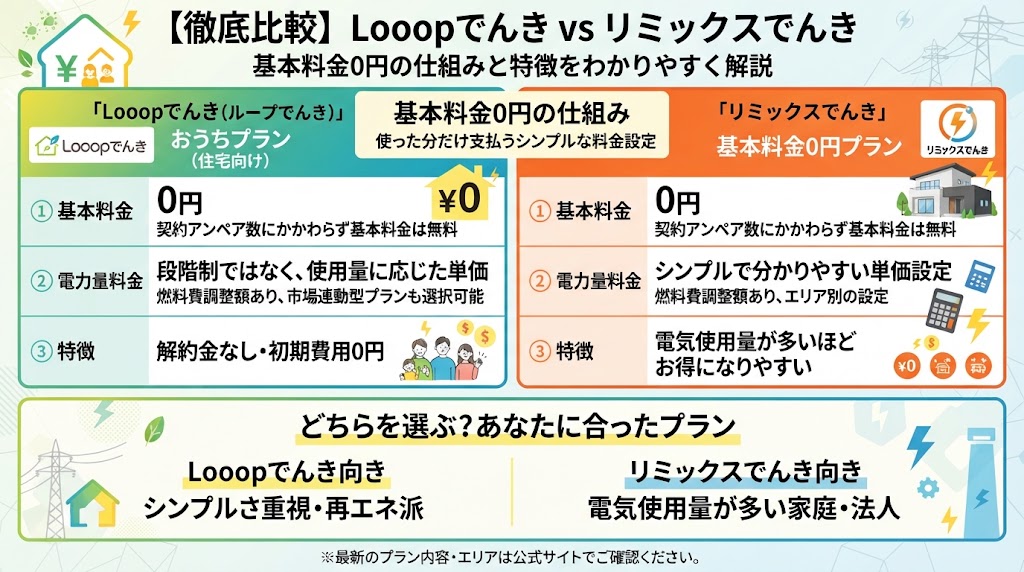 Looopでんきとリミックスでんき徹底比較