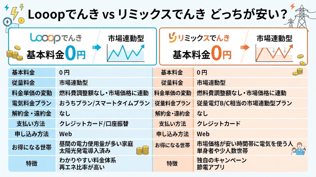 Looopでんきとリミックスでんきはどっちが安い違い比較表