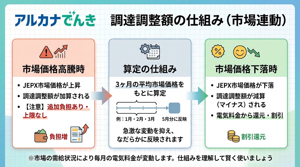 調達調整額は市場価格に連動