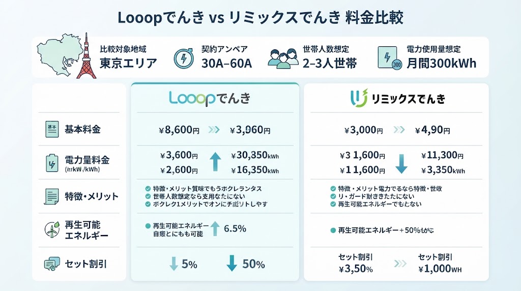 Looopでんきとリミックスでんきの電気代を条件別に比較